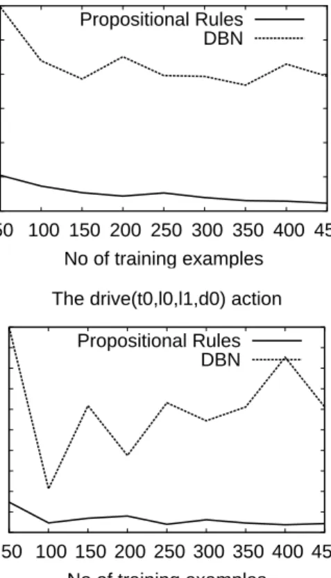 Figure 4: Variational distance as a function of the number of training examples for DBNs and propositional rules