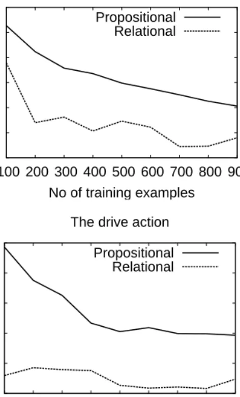 Figure 5: Variational distance as a function of the number of training examples for propositional and relational rules