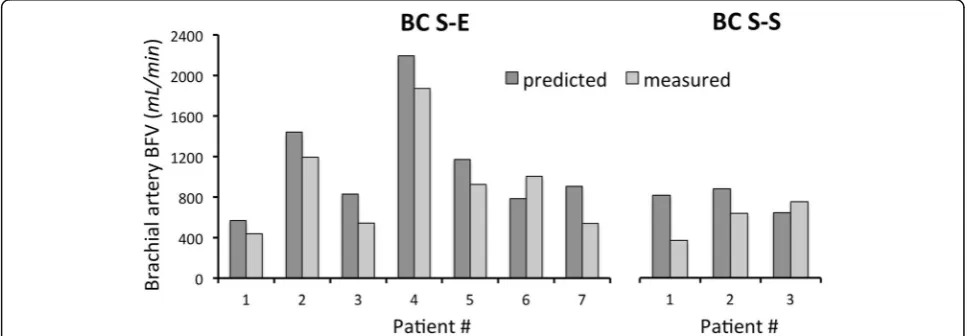 Fig. 4 Comparison between predicted and measured brachial artery BFV at 40 days after AVF surgery in patients with lower arm RC E-E and S-SAVF
