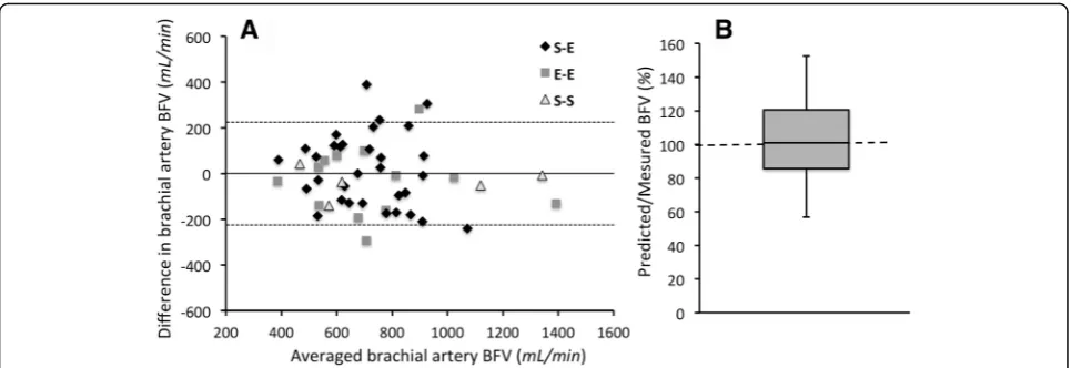 Fig. 6 agrey box(153%) and the Bland-Altman plot showing the agreement between predicted and measured brachial BFV at 40 days after AVF creation