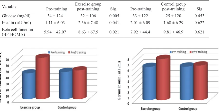 Table 3 Circulation level of clinical characteristics at pre and post training in studied groups (Mean ± SD).