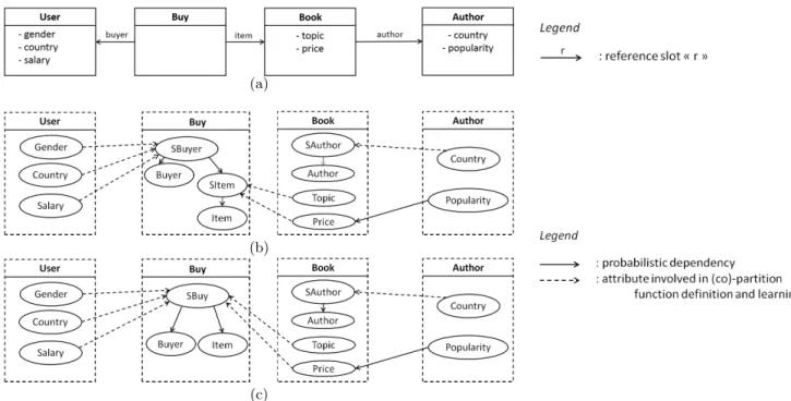 Figure 1: (a) Relational Schema (b) Example of PRM-RU structure (c) Corresponding PRM-CRU structure