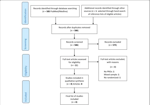 Fig. 1 Schematic breakdown of literature search results of Bladder Randomized Controlled Trials (Preferred Reporting Items for SystematicReviews and Meta-analysis)
