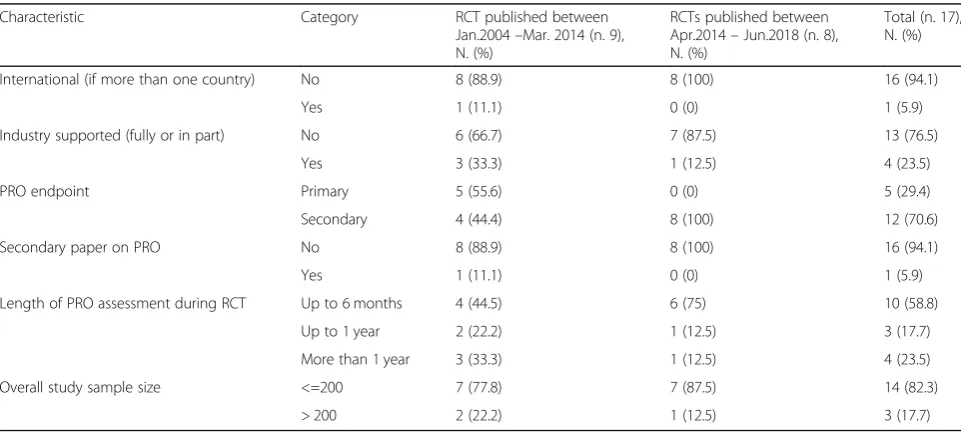 Table 1 Overview of RCT characteristics