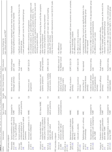 Table 2 Overview of bladder cancer RCTs with a PRO evaluation published between 2004 and 2018