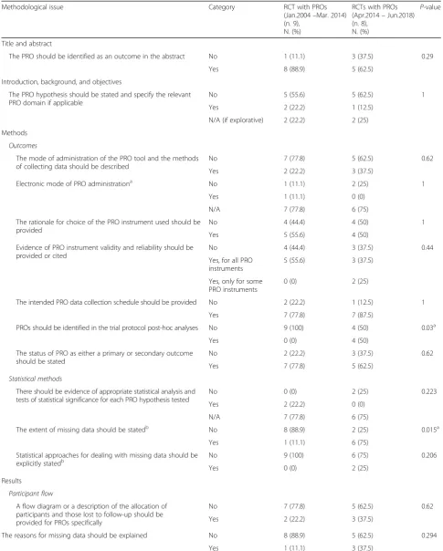 Table 3 Comparison of PRO quality reporting over time in Bladder Cancer RCTs with PROs as a secondary outcome