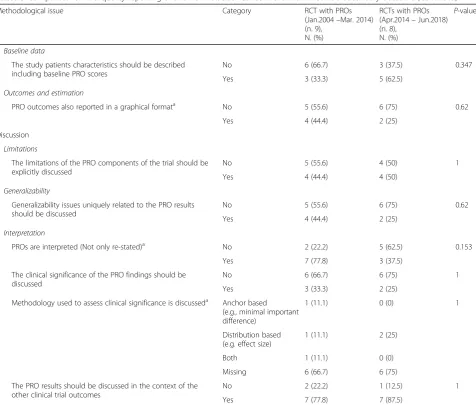 Table 3 Comparison of PRO quality reporting over time in Bladder Cancer RCTs with PROs as a secondary outcome (Continued)