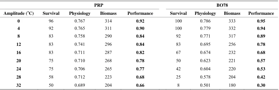 Table 1. Survival percentage, physiological performance (Fv/Fm) and dry biomass (g) in two varieties (PRP and BO78) of quinoa submitted to a manipulative experiment of thermal amplitude variation