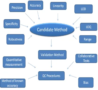 Fig 2:   Validated / Evaluated method 