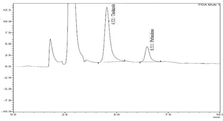 Fig 9: HPLC chromatogram of   plasma spiked with  Pirfenidone 150 ng/mL and 
