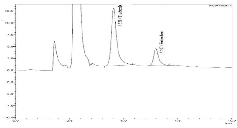 Fig 11: HPLC chromatogram of   plasma spiked with Pirfenidone 250 ng/mL and 