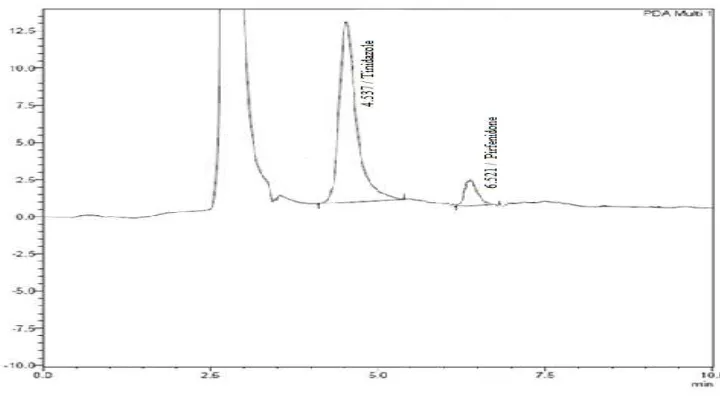 Fig 17: HPLC Chromatogram of  Pirfenidone  after  6h (Before food) and spiked 