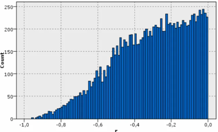 Fig. 2. Histogram for negative values of r in the sample set 