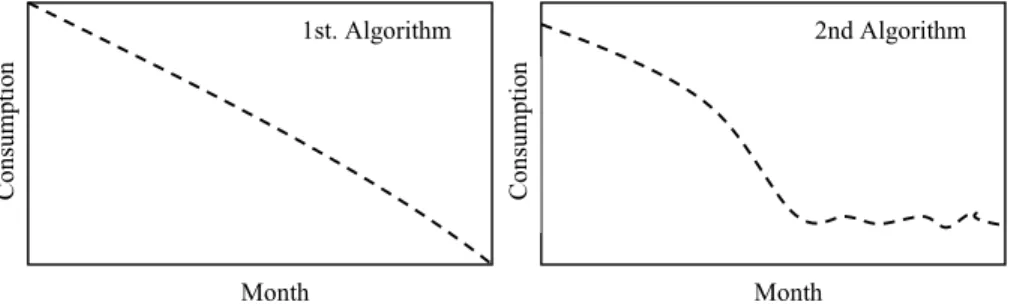 Fig. 4. Consumption patterns searched with first and second algorithm 