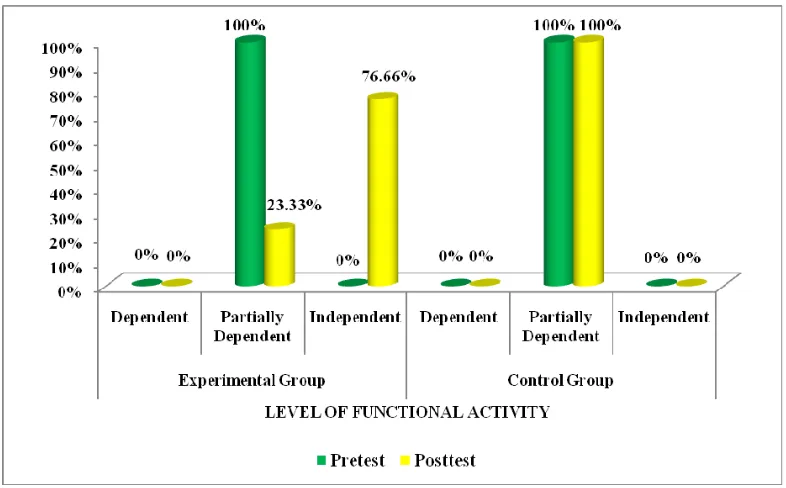 Figure 2: Distribution of subjects according to the level of functional activity score 