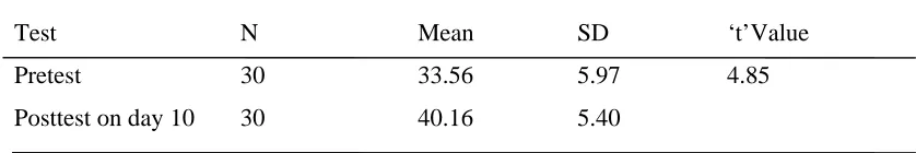 Table 3 Comparison of Mean Functional activity score of experimental group 
