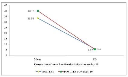 Figure: 3  Comparison of Mean Functional activity score of experimental group 