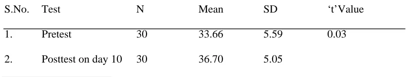 Table 4  Comparison of Mean Functional activity score of control group 