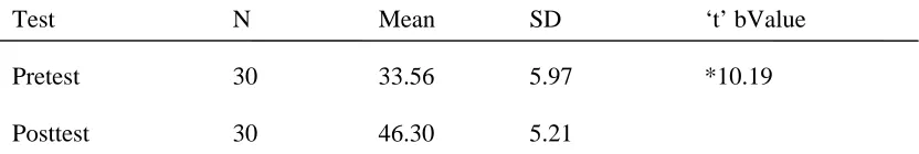 Table 5  Comparison of Mean Functional activity score of the 