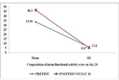 Figure: 4  Comparison of Mean Functional activity score of the experimental group 