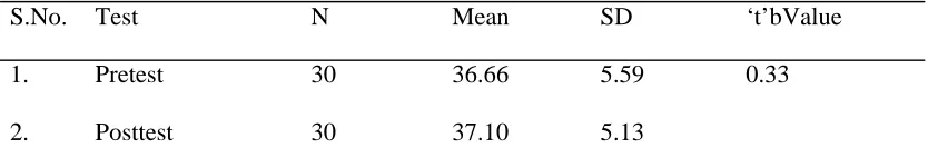Table 6 shows that the mean functional activity score for control group are 