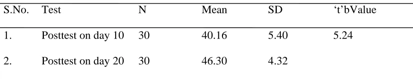 Table 7 shows that the mean functional activity score 46.30 after 