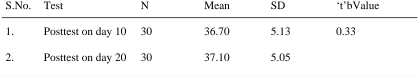 Table 8 shows that the mean functional activity score for control group are 