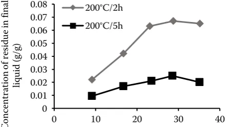 Fig. 3. No experiments were performed with reac-tion between 5 and 15 h, but it can be expected that no dramatic change will occur, similar to the results �