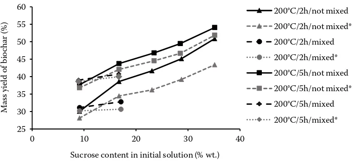 Fig. 4. Mass yield of biochar depending on the content of sucrose in the original solution at 2 different reaction times with and without stirring*values where the calculated weight of residue from process liquid was deducted