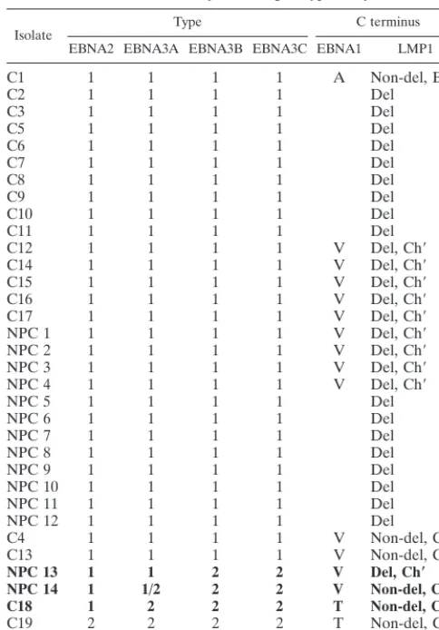 TABLE 1. Summary of virus genotype analysisa