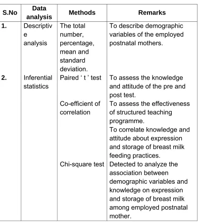 Table: 4.2 