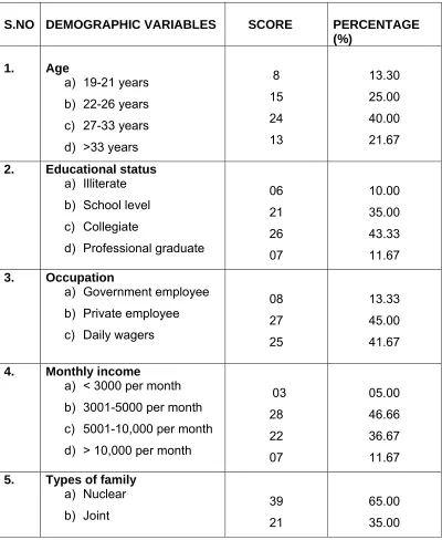 TABLE 4.1: DEMOGRAPHIC VARIABLES OF EMPLOYED POSTNATAL MOTHERSFREQUENCY AND PERCENTAGE DISTRIBUTION OF           N=60                              