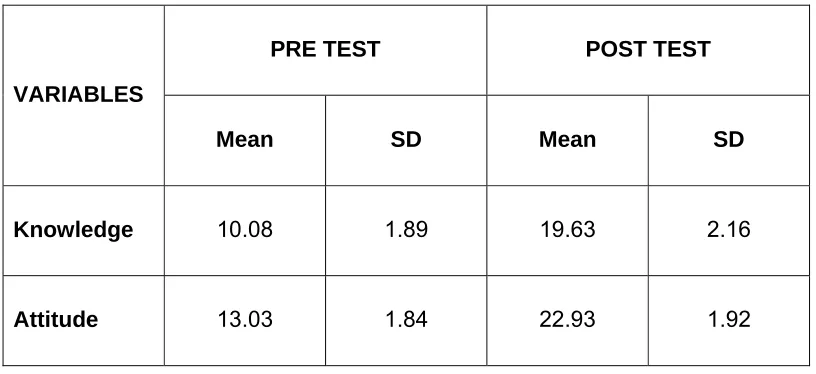 TABLE – 4.5 COMPARISON BETWEEN MEAN AND STANDARD DEVIATION OF PRE TEST AND POST TEST SCORE OF KNOWLEDGE AND ATTITUDE REGARDING EXPRESSION AND STORAGE OF BREAST MILK 