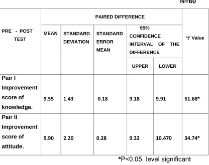 TABLE – 4.6 MEAN AND STANDARD DEVIATION OF PRE TEST AND POST TEST SCORE OF EMPLOYED POSTNATAL MOTHERS                  