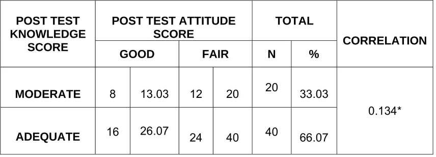 TABLE – 4.7  CORRELATION BETWEEN KNOWLEDGE AND ATTITUDE ON EXPRESSION AND STORAGE OF BREAST MILK 