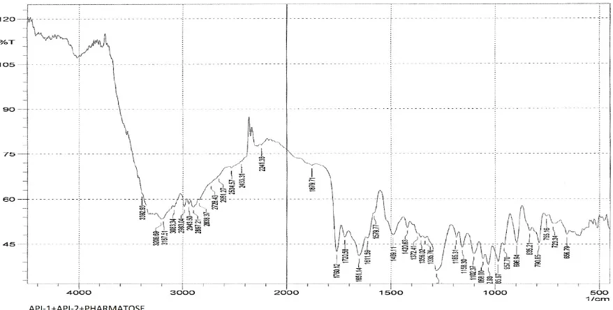 Fig.11.2.II IR SPECTRA OF TENOFOVIR DF +LAMIVUDINE +MCC (AVICEL PH 101)