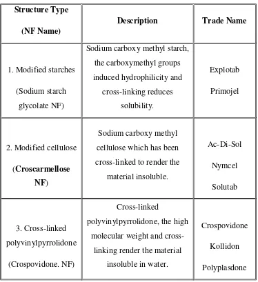Table 2.3.4.1:- Classification of  Superdisintegrants.