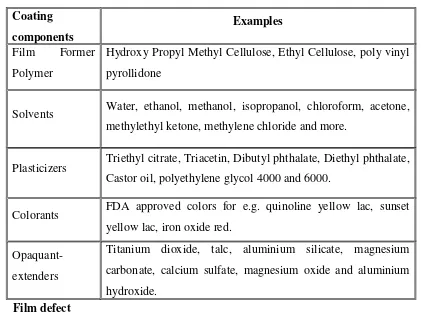 Table 2.5.3.1:-List of Film coating materials