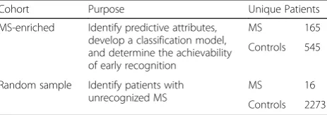 Table 1 Two cohorts used for MS classification study