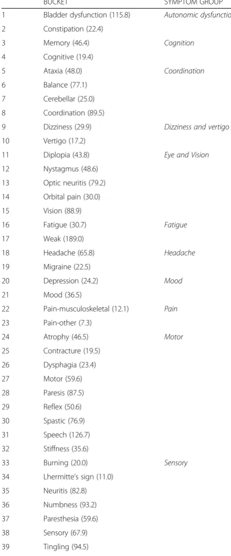 Table 2 Buckets of MS-related UMLS terms used as attributes forMS classification. For each bucket, the frequency of terms in MSpatients was compared to controls