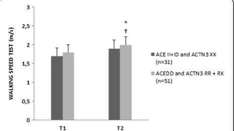 Table 2 Effect of ACTN3 genotype in older Caucasian women in test performance gains during training