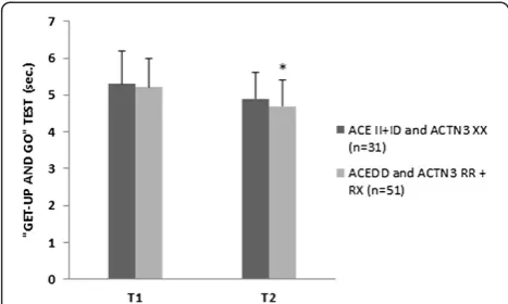 Figure 2 “Get-up and go” test at the beginning of the protocol(T1) and after 12-weeks (T2)
