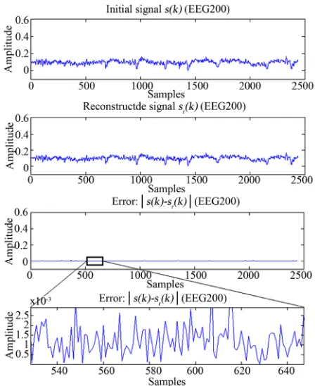 Table 2. ifferent bitrates chComparative study of Po, Pm and Sp with dosen for Jpeg2000 compression