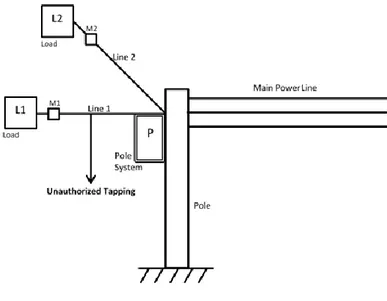 Fig. 2: Theft detection conceptual model for Pole Site Tapping 