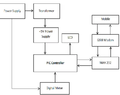 FIGURE . 4:  BLOCK DIAGRAM OF THE AUTOMATED WIRELESS METER READING SYSTEM  ( AMR ) 