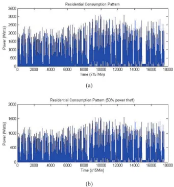 Fig. 2 Residential Consumption Pattern without (a) and with  (b) power theft (overload)