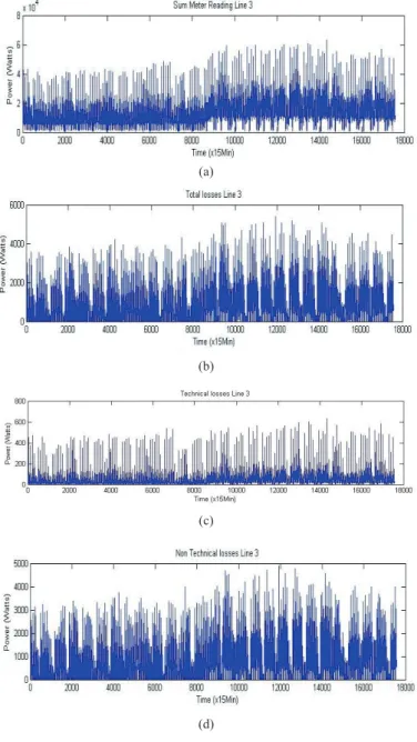 Fig. 4 Distribution Line Results