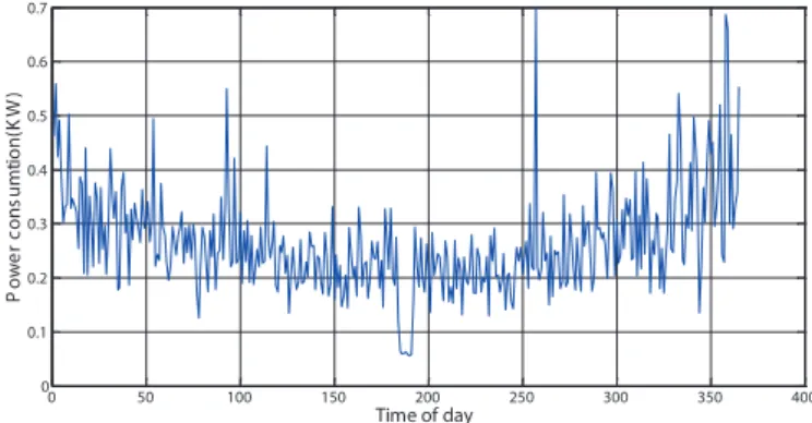 Figure 6 shows load profile of a typical customer per a winter  week-day in 2009. The simulation and programming were  per-formed in Matlab