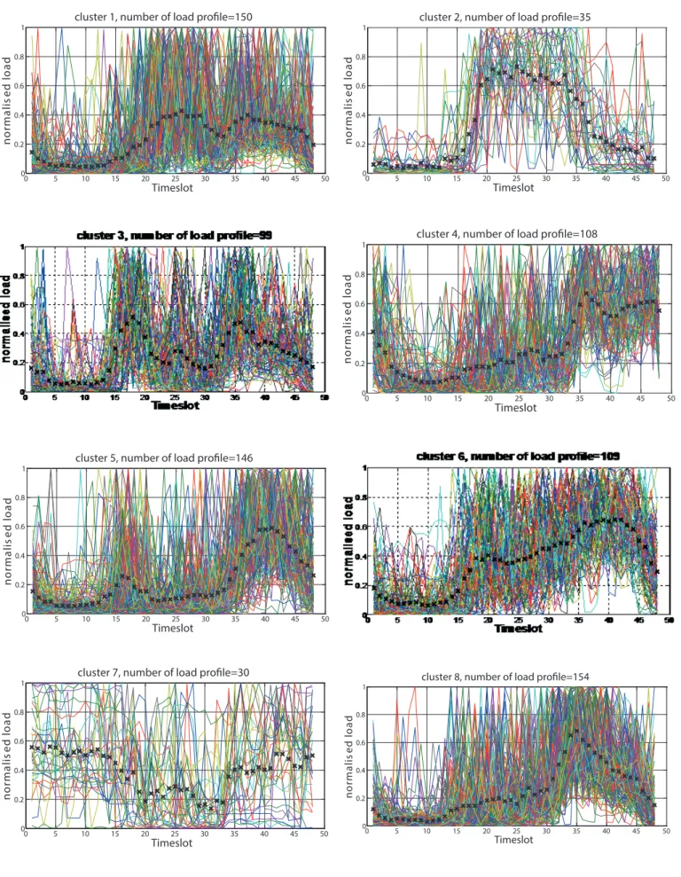 Fig. 7 Clustering load profile with K-means algorithm for 8 clusters