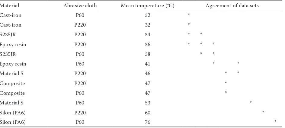 Fig. 5. Reducing curves of hardness depending on tem-perature